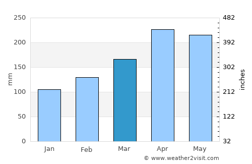 Herveo average rain in March