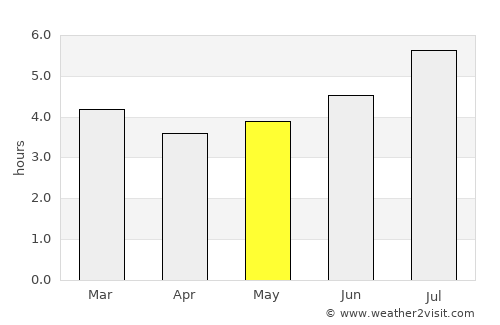 Herveo average rain in May