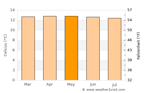 Herveo average temperature in May