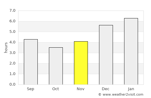 Herveo average rain in November