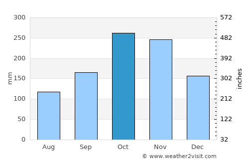 Herveo average rain in October