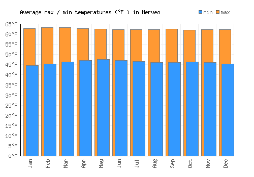 Herveo average minimum / maximum temperatures (Fahrenheit)