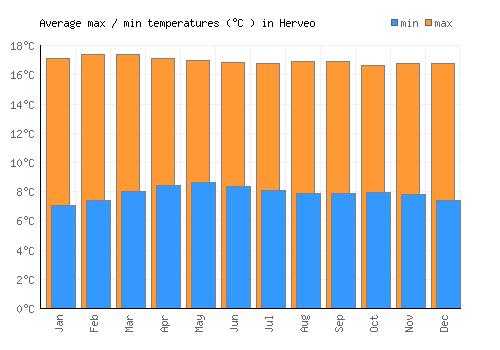 Herveo average minimum / maximum temperatures (Celsius)