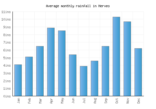 Herveo monthly rainfall chart (inches)