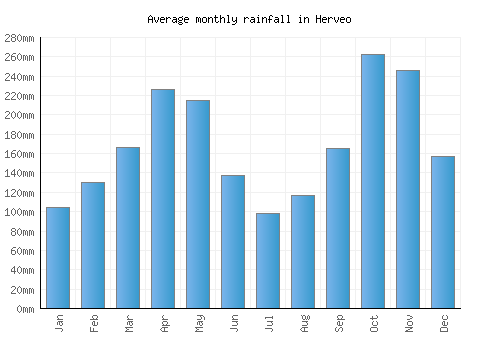 Herveo monthly rainfall chart (mm)