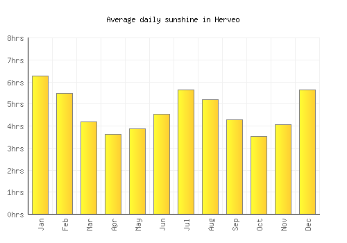 Herveo average daily sunshine chart