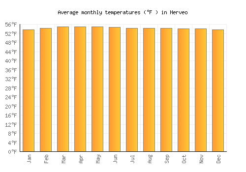 Herveo average temperature chart (Fahrenheit)