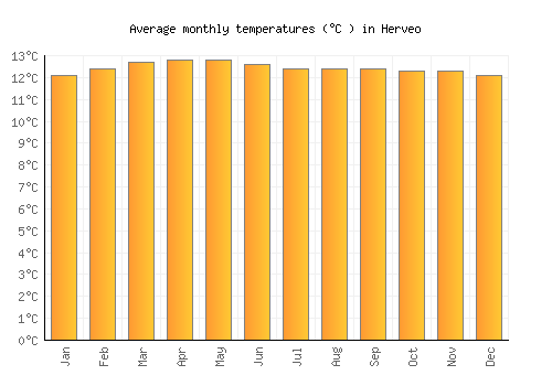 Herveo average temperature chart (Celsius)