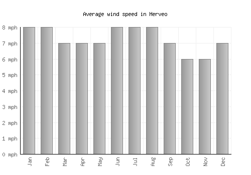 Herveo average winspeed by month (mph)