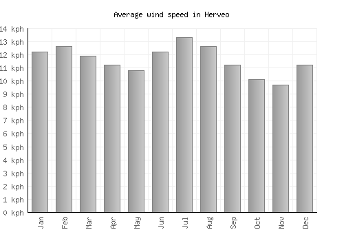 Herveo average winspeed by month (km/h)