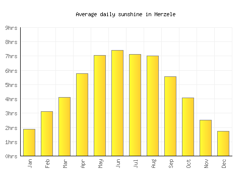 Herzele average daily sunshine chart