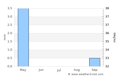 Herzliya average rain in July