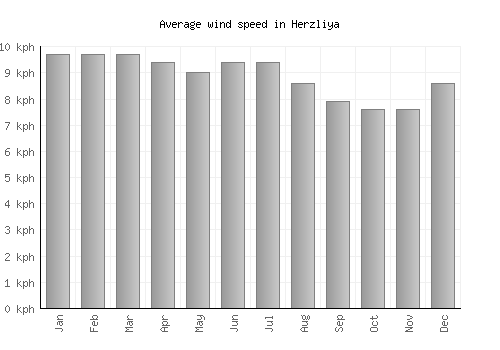 Herzliya average winspeed by month (km/h)