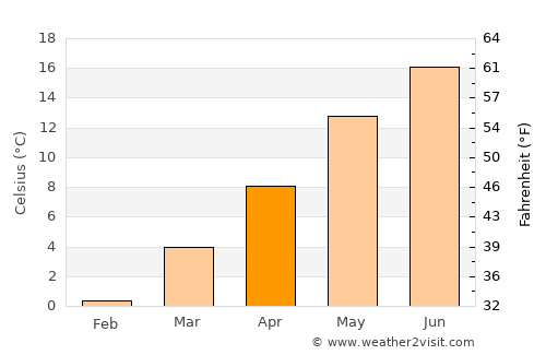 Herzogenaurach average temperature in April