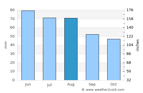 Herzogenaurach average rain in August