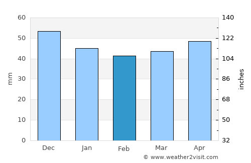 Herzogenaurach average rain in February
