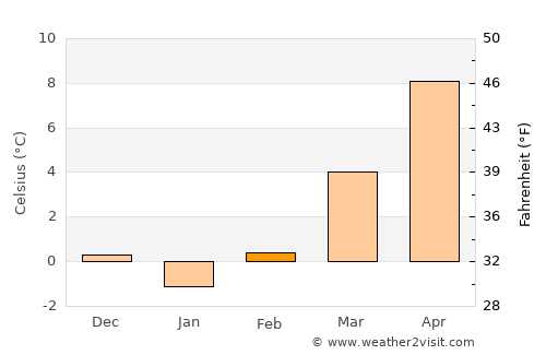 Herzogenaurach average temperature in February