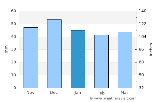 Herzogenaurach average rain in January