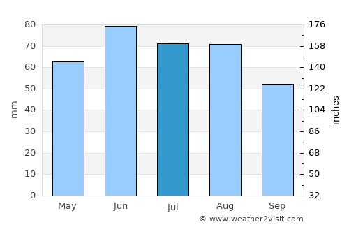 Herzogenaurach average rain in July