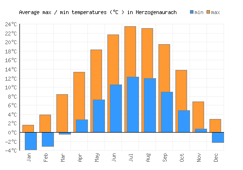 Herzogenaurach average minimum / maximum temperatures (Celsius)