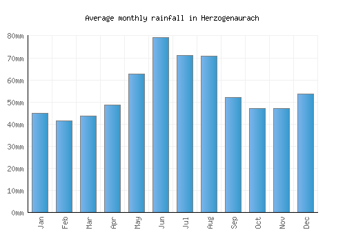 Herzogenaurach monthly rainfall chart (mm)