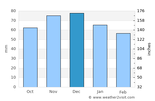Herzogenrath average rain in December