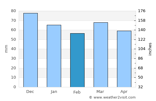 Herzogenrath average rain in February