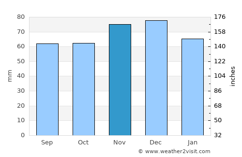 Herzogenrath average rain in November