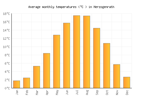 Herzogenrath average temperature chart (Celsius)