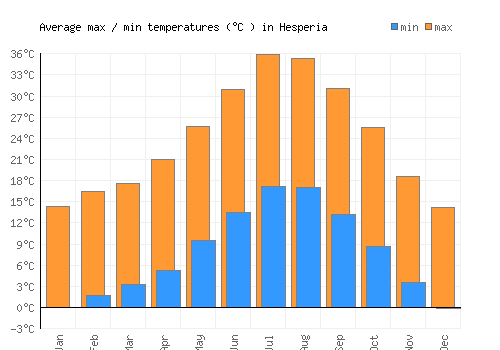Hesperia average minimum / maximum temperatures (Celsius)