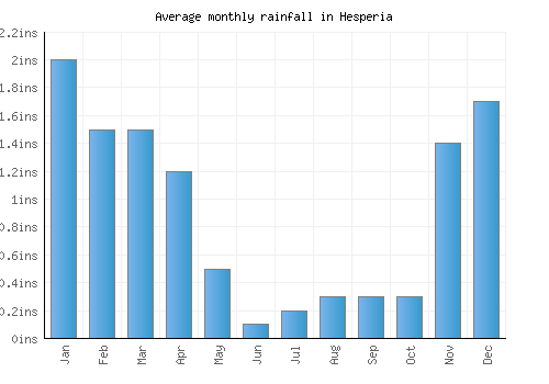Hesperia monthly rainfall chart (inches)