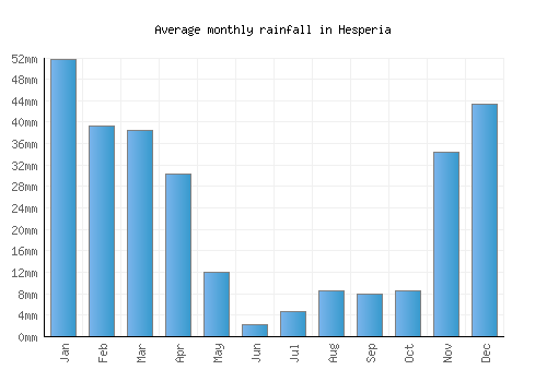 Hesperia monthly rainfall chart (mm)