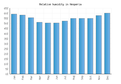 Hesperia relative humidity averages