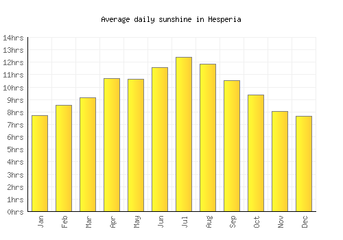 Hesperia average daily sunshine chart