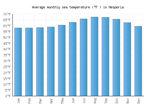 Hesperia average sea temperature chart (Fahrenheit)