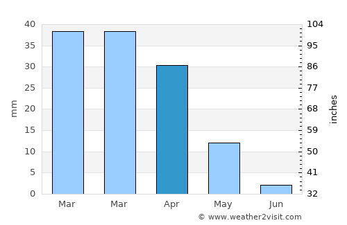Hesperia average rain in April