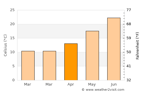 Hesperia average temperature in April