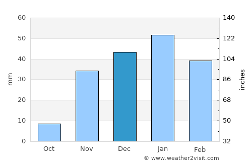 Hesperia average rain in December
