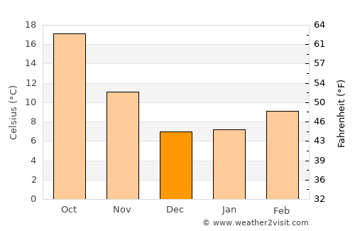 Hesperia average temperature in December