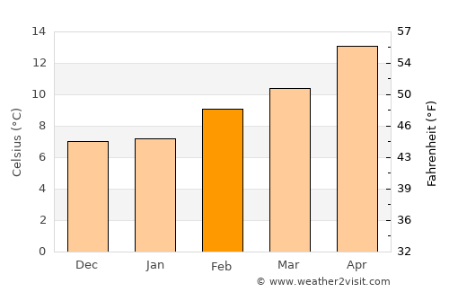 Hesperia average temperature in February