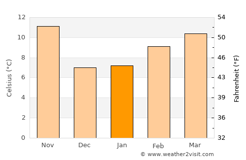 Hesperia average temperature in January