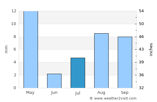 Hesperia average rain in July