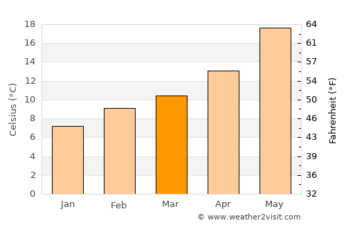 Hesperia average temperature in March