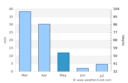 Hesperia average rain in May