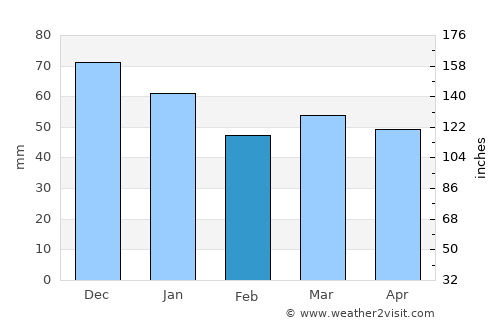 Heswall average rain in February