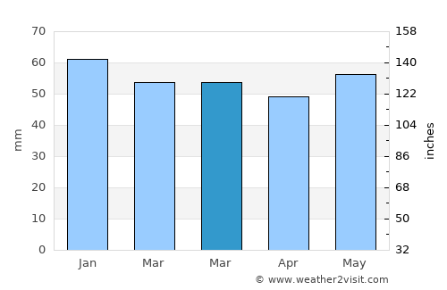 Heswall average rain in March