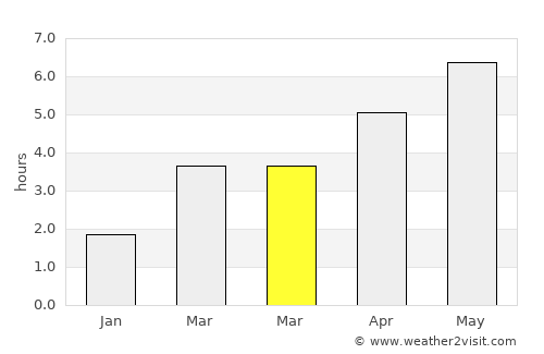 Heswall average rain in March