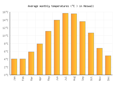 Heswall average temperature chart (Celsius)