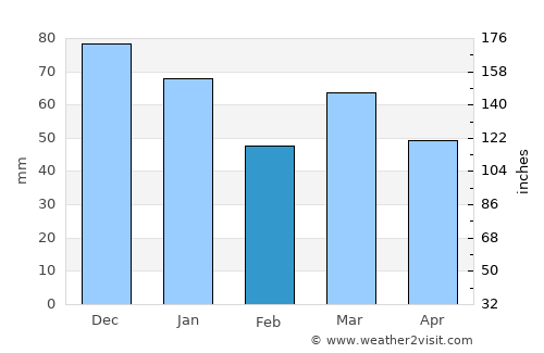 Heteren average rain in February