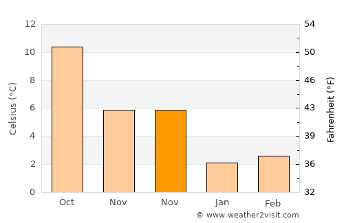 Heteren average temperature in November